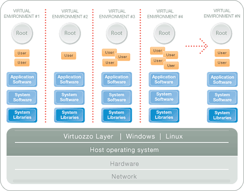 Virtuozzo Environment